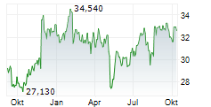 UGI CORPORATION Chart 1 Jahr UGI CORPORATION Chart 1 Jahr