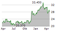 UGI CORPORATION Chart 1 Jahr