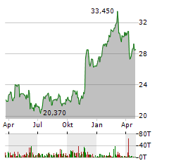 UGI Aktie Chart 1 Jahr