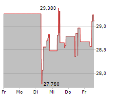 UGI CORPORATION Chart 1 Jahr