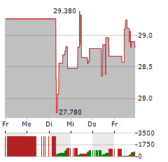 UGI Aktie 5-Tage-Chart