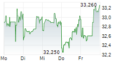 UGI CORPORATION 5-Tage-Chart UGI CORPORATION 5-Tage-Chart