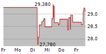 UGI CORPORATION 5-Tage-Chart