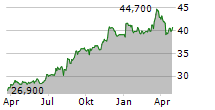 UIE PLC Chart 1 Jahr