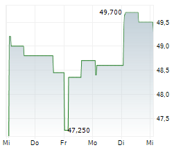 UIE PLC Chart 1 Jahr