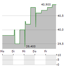 UIE Aktie 5-Tage-Chart