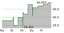 UIE PLC 5-Tage-Chart