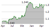 UIL FINANCE LIMITED Chart 1 Jahr