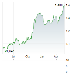 UIL FINANCE Aktie Chart 1 Jahr