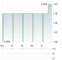 UIL FINANCE Aktie 5-Tage-Chart