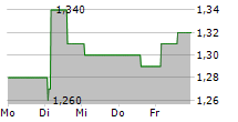 UIL FINANCE LIMITED 5-Tage-Chart