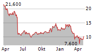 UIPATH INC Chart 1 Jahr