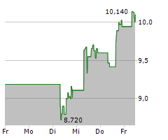 UIPATH INC Chart 1 Jahr