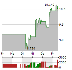 UIPATH Aktie 5-Tage-Chart