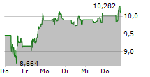 UIPATH INC 5-Tage-Chart