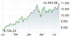 UK100 Chart 1 Jahr