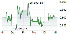 UK100 5-Tage-Chart