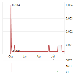 UK ENERGY GROUP Aktie Chart 1 Jahr