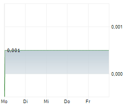 UK ENERGY GROUP PLC Chart 1 Jahr