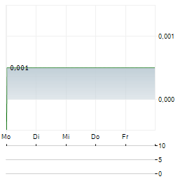UK ENERGY GROUP Aktie 5-Tage-Chart