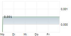UK ENERGY GROUP PLC 5-Tage-Chart