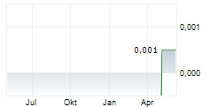UK OIL & GAS PLC Chart 1 Jahr