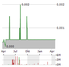 UK OIL & GAS Aktie Chart 1 Jahr