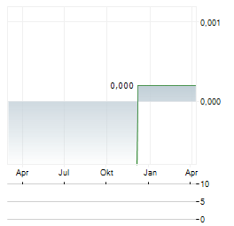 UK OIL & GAS Aktie Chart 1 Jahr
