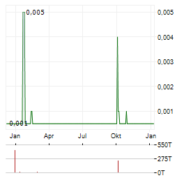 UK OIL & GAS Aktie Chart 1 Jahr