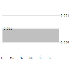 UK OIL & GAS PLC Chart 1 Jahr