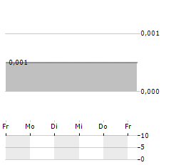 UK OIL & GAS Aktie 5-Tage-Chart