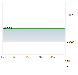 UK OIL & GAS Aktie 5-Tage-Chart