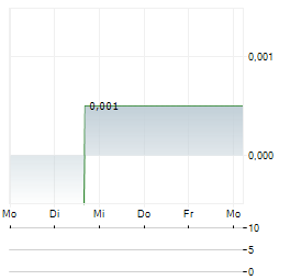 UK OIL & GAS Aktie 5-Tage-Chart