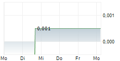 UK OIL & GAS PLC 5-Tage-Chart