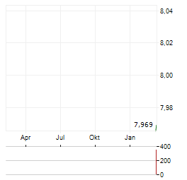 UKRAINE RECONSTRUCTION UCITS ETF Aktie Chart 1 Jahr