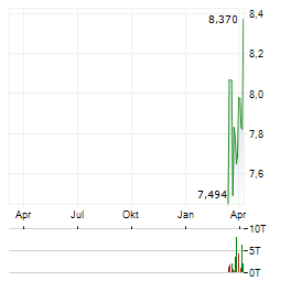 UKRAINE RECONSTRUCTION UCITS ETF Aktie Chart 1 Jahr