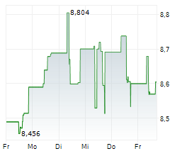 UKRAINE RECONSTRUCTION UCITS ETF Chart 1 Jahr