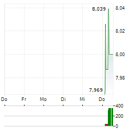 UKRAINE RECONSTRUCTION UCITS ETF Aktie 5-Tage-Chart
