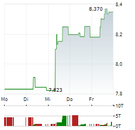 UKRAINE RECONSTRUCTION UCITS ETF Aktie 5-Tage-Chart