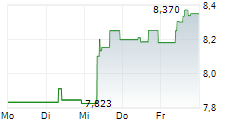 UKRAINE RECONSTRUCTION UCITS ETF 5-Tage-Chart