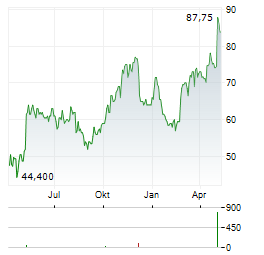 UL SOLUTIONS Aktie Chart 1 Jahr