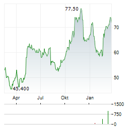 UL SOLUTIONS Aktie Chart 1 Jahr