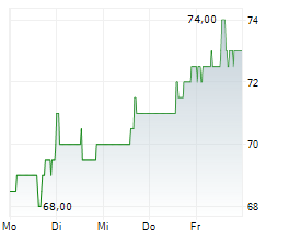 UL SOLUTIONS INC Chart 1 Jahr UL SOLUTIONS INC Chart 1 Jahr