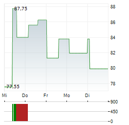 UL SOLUTIONS Aktie 5-Tage-Chart