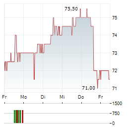 UL SOLUTIONS Aktie 5-Tage-Chart