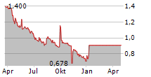 ULISSE BIOMED SPA Chart 1 Jahr