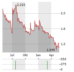 ULISSE BIOMED Aktie Chart 1 Jahr