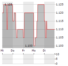 ULISSE BIOMED Aktie 5-Tage-Chart