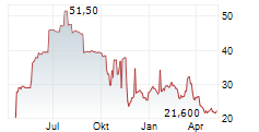 ULKER BISKUVI SANAYI AS ADR Chart 1 Jahr