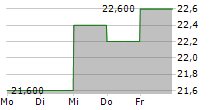 ULKER BISKUVI SANAYI AS ADR 5-Tage-Chart